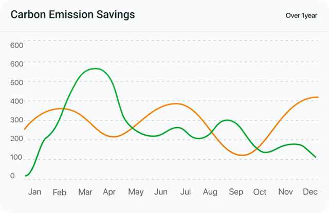 Carbon Emission Savings